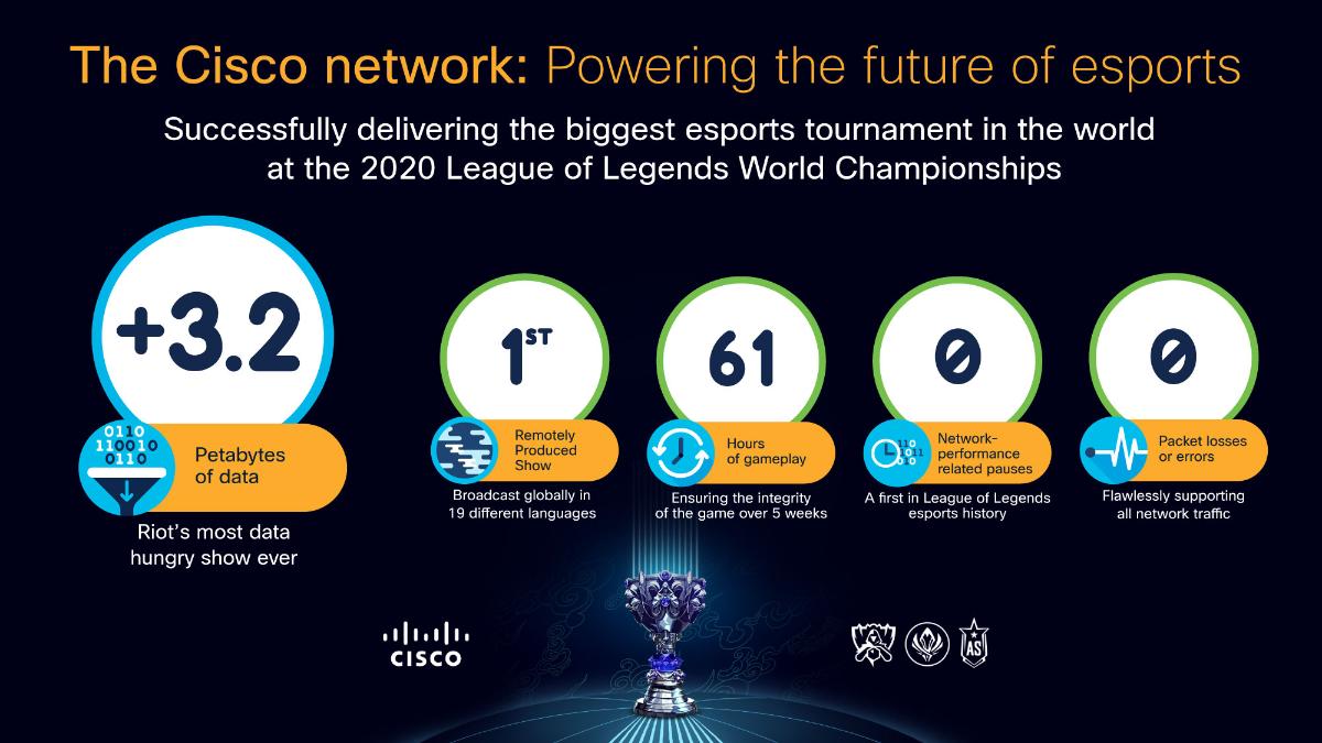 Ping Beware: Riot Games Partners With Cisco to Power LOL Esports