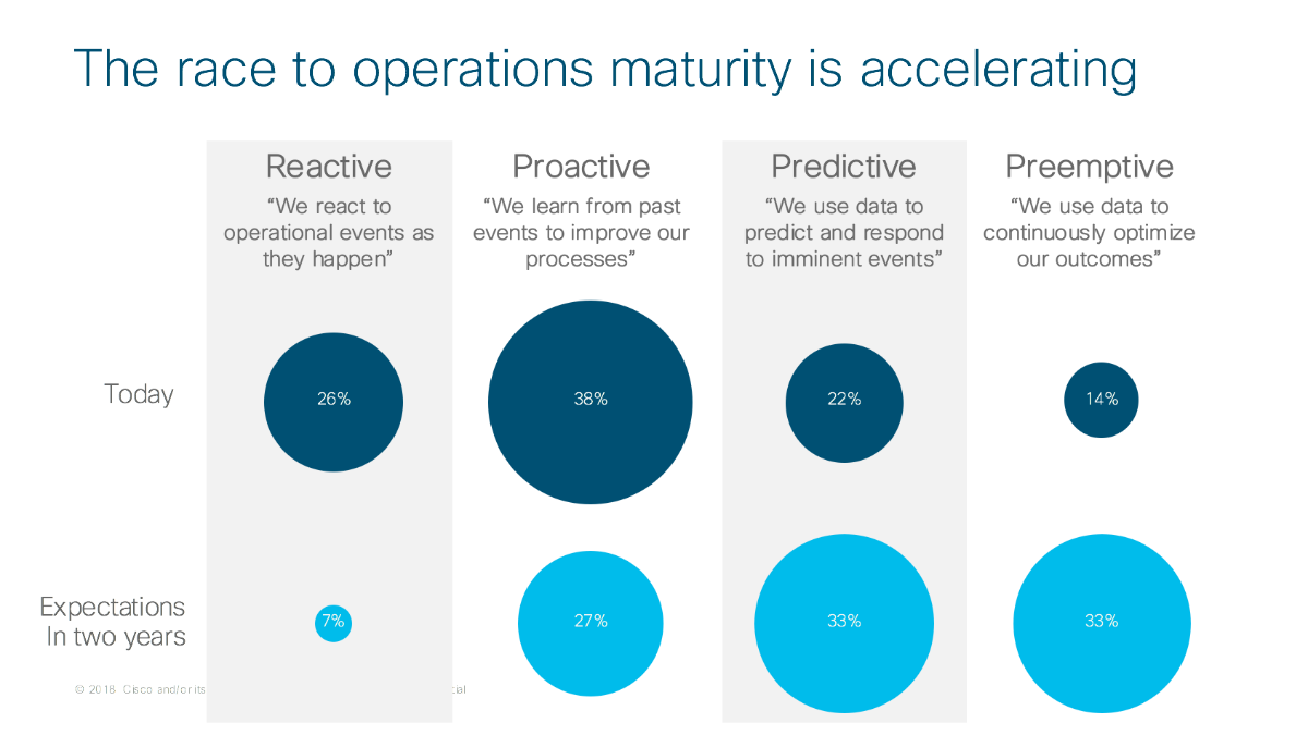 The race to operations maturity is accelerating